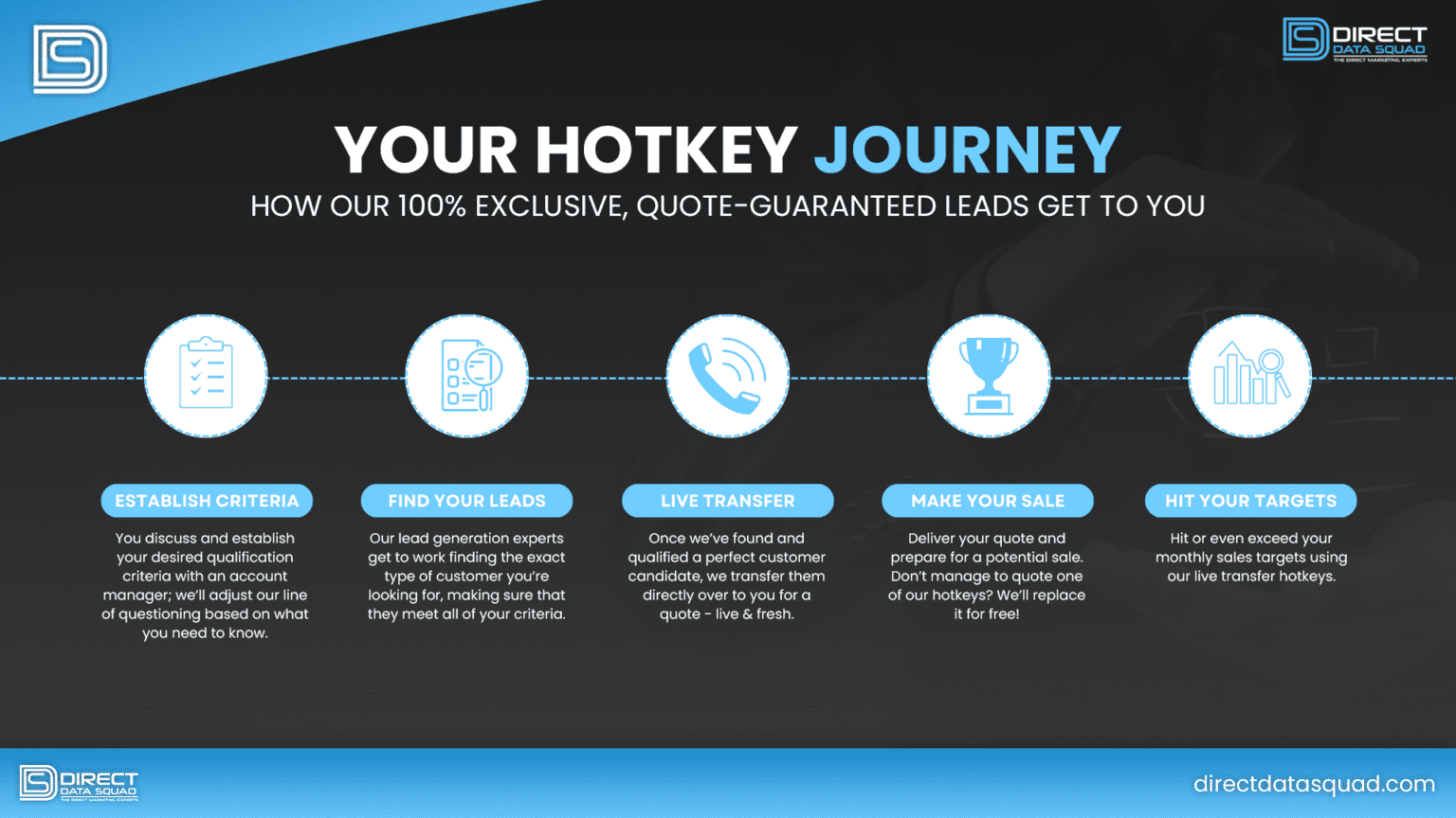 Life Insurance Hotkey Customer Journey